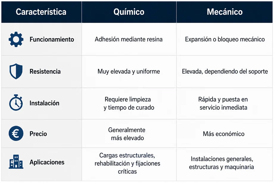 Tabla comparativa de características entre anclaje químico y mecánico