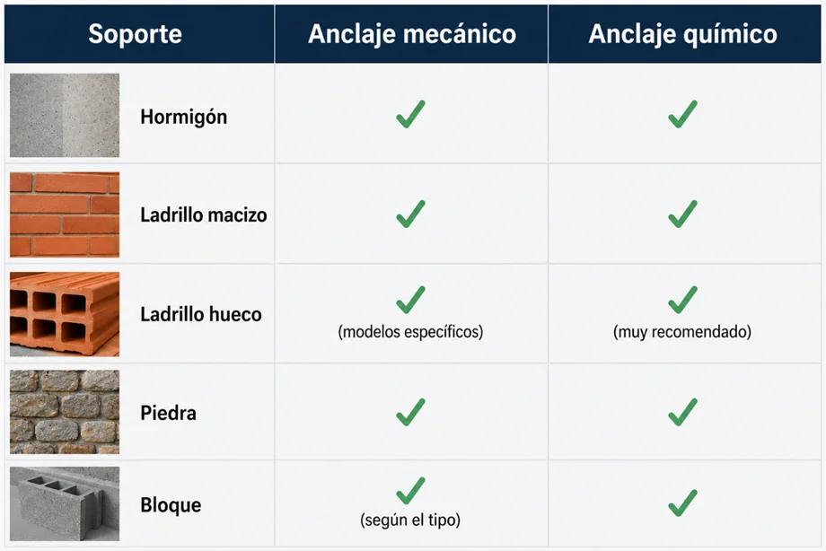Tabla de compatibilidad entre tipos de anclajes y soportes